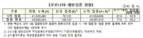 코로나19 예방접종 현황  <자료:코로나19 예방접종대응추진단>